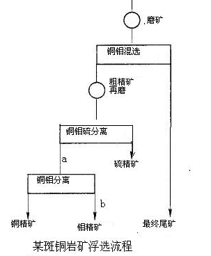 斑巖銅礦、銅鉬、浮選實(shí)例-吉宏銅礦選礦設(shè)備廠