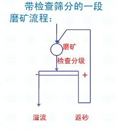 常見的一段磨礦流程各適用于什么情況？