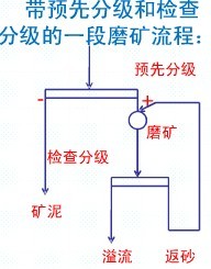 常見的一段磨礦流程各適用于什么情況？
