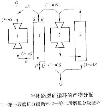 如何計算半閉路磨礦循環(huán)的返砂比？-河南吉宏機械制造