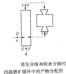 如何計算預(yù)先分級與檢查分級合二為一的閉路磨礦循環(huán)的返砂比？