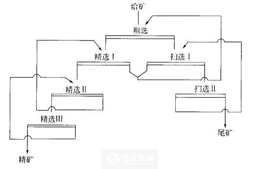 浮選流程的精選掃選次數(shù)依據(jù)什么來確定？河南吉宏機(jī)械制造