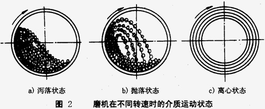 如何使球磨機(jī)效能最大，達(dá)到工作最佳狀態(tài)？
