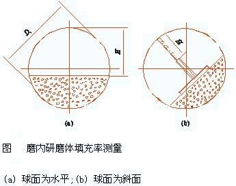 球磨機(jī)補加研磨體數(shù)量的新確定方法