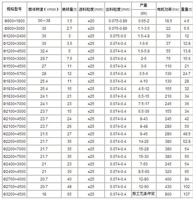 吉宏給出節(jié)能球磨機(jī)技術(shù)參數(shù)，希望大家參考查閱